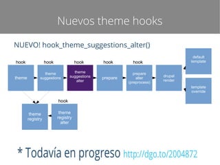 Nuevos theme hooks
NUEVO! hook_theme_suggestions_alter()
hook
theme

hook

hook

theme
suggestions

theme
suggestions
alter

hook
prepare

default
template

hook
prepare
alter
(preprocess)

drupal
render
template
override

hook
theme
registry

theme
registry
alter

* Todavía en progreso http://dgo.to/2004872

 