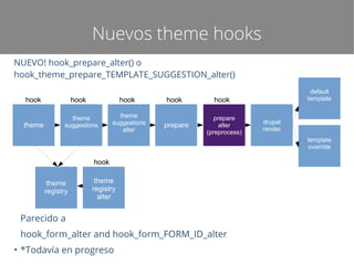 Nuevos theme hooks
NUEVO! hook_prepare_alter() o
hook_theme_prepare_TEMPLATE_SUGGESTION_alter()
hook
theme

hook

hook

theme
suggestions

theme
suggestions
alter

hook
prepare

default
template

hook
prepare
alter
(preprocess)

drupal
render
template
override

hook
theme
registry

theme
registry
alter

Parecido a
hook_form_alter and hook_form_FORM_ID_alter
●

*Todavía en progreso

 