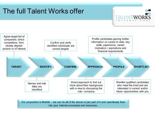 The full Talent Works offer


 Agree target list of
 companies; direct                                                                 Profile candidates gaining further
 competitors, from                           Confirm and verify                   information on career to date, key
  closely aligned                         identified individuals are                   skills, experience, career
sectors or of interest                         correct targets                        motivation / aspirations and
                                                                                         financial requirements




        TARGET                    IDENTIFY                CONFIRM             APPROACH               PROFILE            SHORTLIST




                         Names and role                         Direct approach to find out             Shortlist qualified candidates
                            titles are                         more about their background               who meet the brief and are
                           identified                          with a view to discussing the             interested in current and/or
                                                                      role / company                    future opportunities with you



                 Our proposition is flexible – we can do all of the above or just part of it and seamlessly feed
                                           into your internal processes and resources .
 