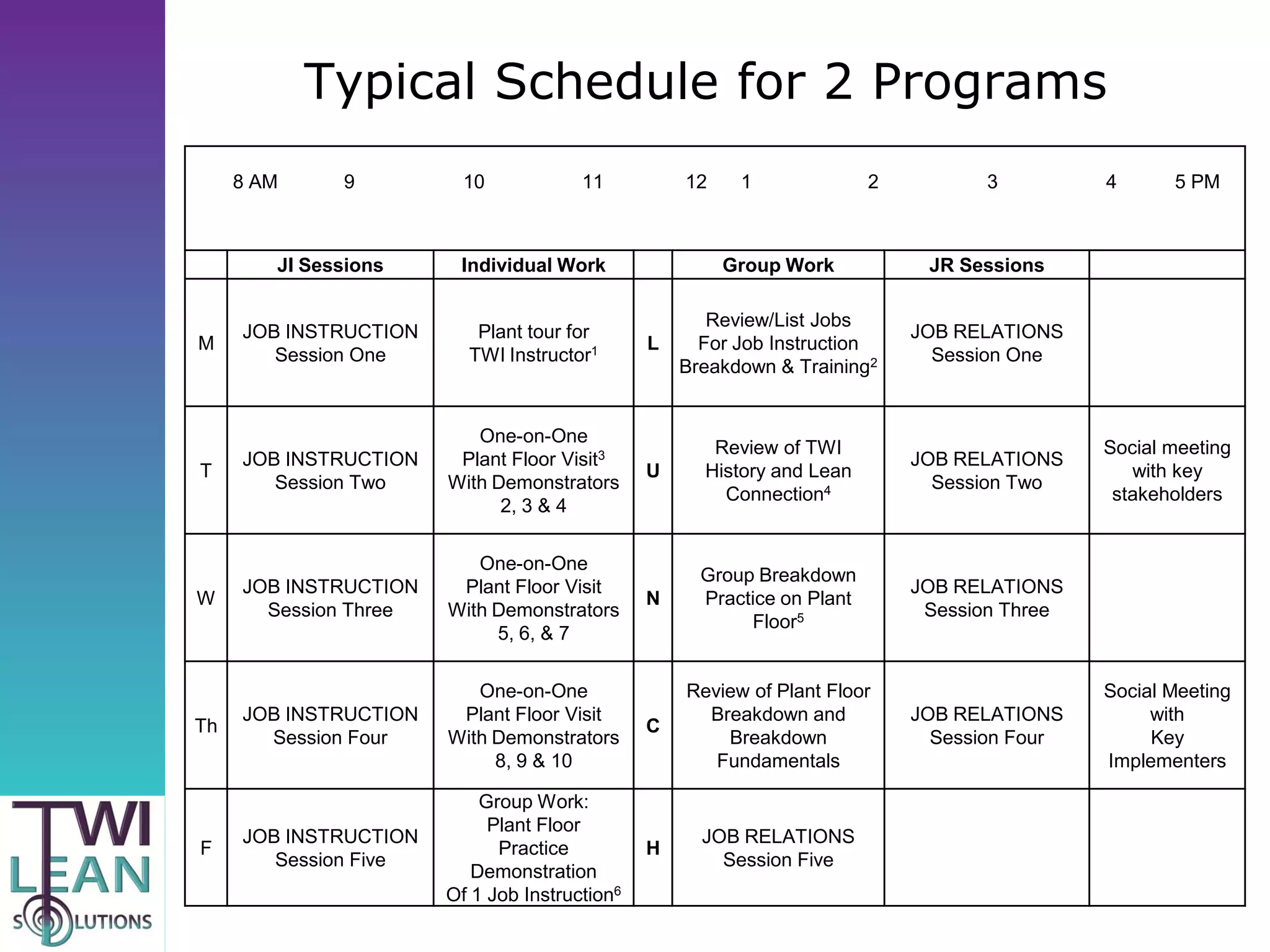Typical Schedule for 2 Programs
     8 AM     9          10            11          12    1               2          3         4      5 PM



        JI Sessions     Individual Work                 Group Work            JR Sessions

                                                      Review/List Jobs
     JOB INSTRUCTION      Plant tour for                                     JOB RELATIONS
M                                              L     For Job Instruction
        Session One      TWI Instructor1                                       Session One
                                                   Breakdown & Training2


                          One-on-One
                                                      Review of TWI                           Social meeting
     JOB INSTRUCTION    Plant Floor Visit3                                   JOB RELATIONS
T                                              U     History and Lean                            with key
        Session Two    With Demonstrators                                      Session Two
                                                       Connection4                             stakeholders
                             2, 3 & 4

                          One-on-One
                                                     Group Breakdown
     JOB INSTRUCTION    Plant Floor Visit                                    JOB RELATIONS
W                                              N     Practice on Plant
       Session Three   With Demonstrators                                     Session Three
                                                          Floor5
                            5, 6, & 7

                          One-on-One               Review of Plant Floor                      Social Meeting
     JOB INSTRUCTION    Plant Floor Visit            Breakdown and           JOB RELATIONS         with
Th                                             C
       Session Four    With Demonstrators              Breakdown               Session Four        Key
                            8, 9 & 10                 Fundamentals                            Implementers

                           Group Work:
                            Plant Floor
     JOB INSTRUCTION                                 JOB RELATIONS
F                            Practice          H
        Session Five                                   Session Five
                          Demonstration
                       Of 1 Job Instruction6
 
