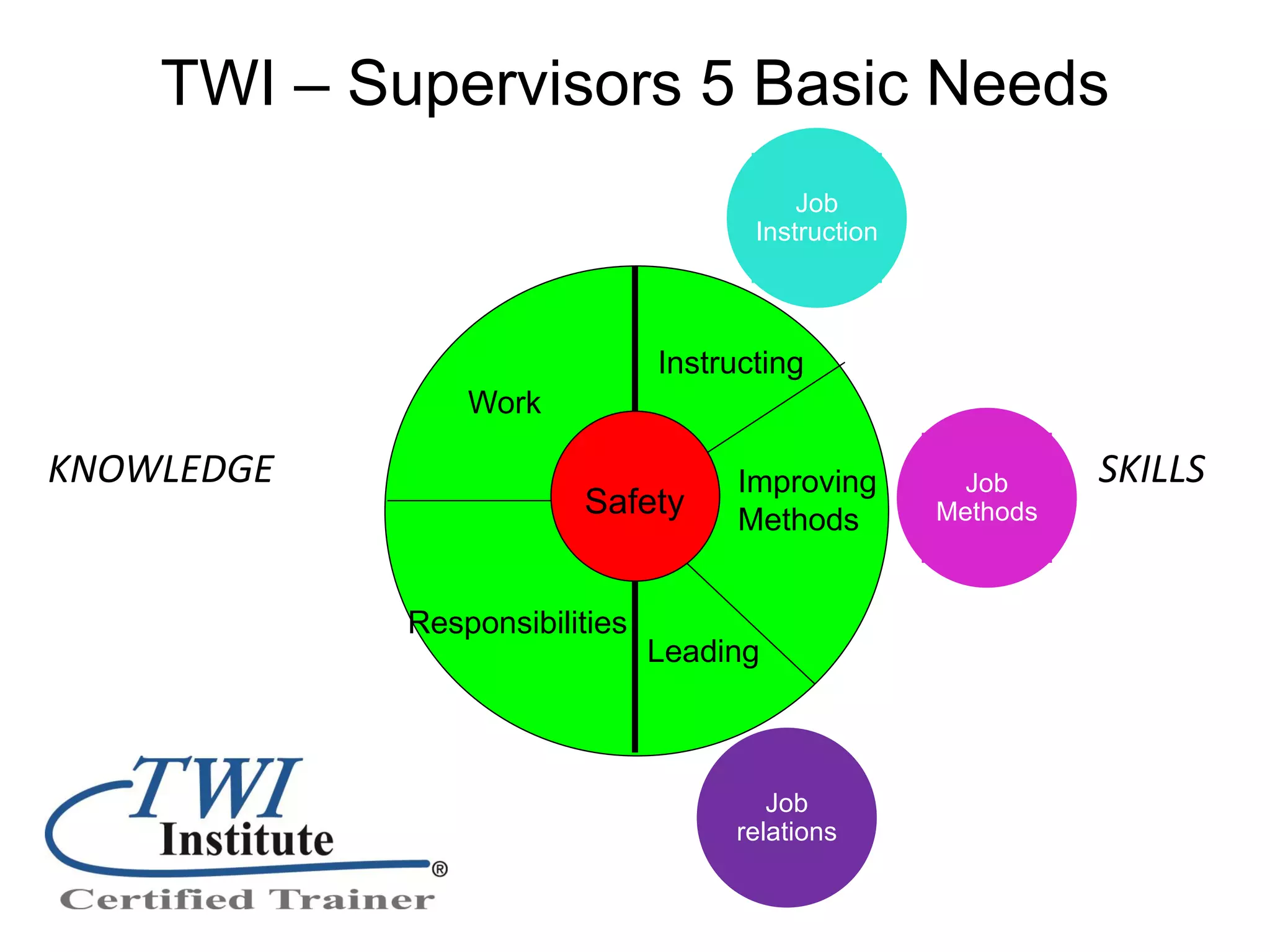 TWI – Supervisors 5 Basic Needs
                                          Job
                                      Instruction




                               Instructing
                Work

KNOWLEDGE                            Improving       Job      SKILLS
                        Safety       Methods        Methods



            Responsibilities
                               Leading



                                       Job
                                    relations
 