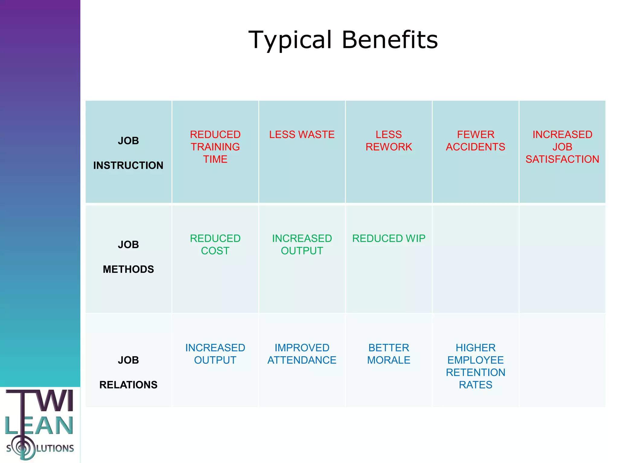 Typical Benefits


              REDUCED      LESS WASTE      LESS         FEWER      INCREASED
   JOB
              TRAINING                    REWORK      ACCIDENTS        JOB
                TIME                                              SATISFACTION
INSTRUCTION




              REDUCED      INCREASED    REDUCED WIP
   JOB
                COST         OUTPUT
 METHODS




              INCREASED     IMPROVED      BETTER       HIGHER
   JOB          OUTPUT     ATTENDANCE     MORALE      EMPLOYEE
                                                      RETENTION
RELATIONS                                               RATES
 