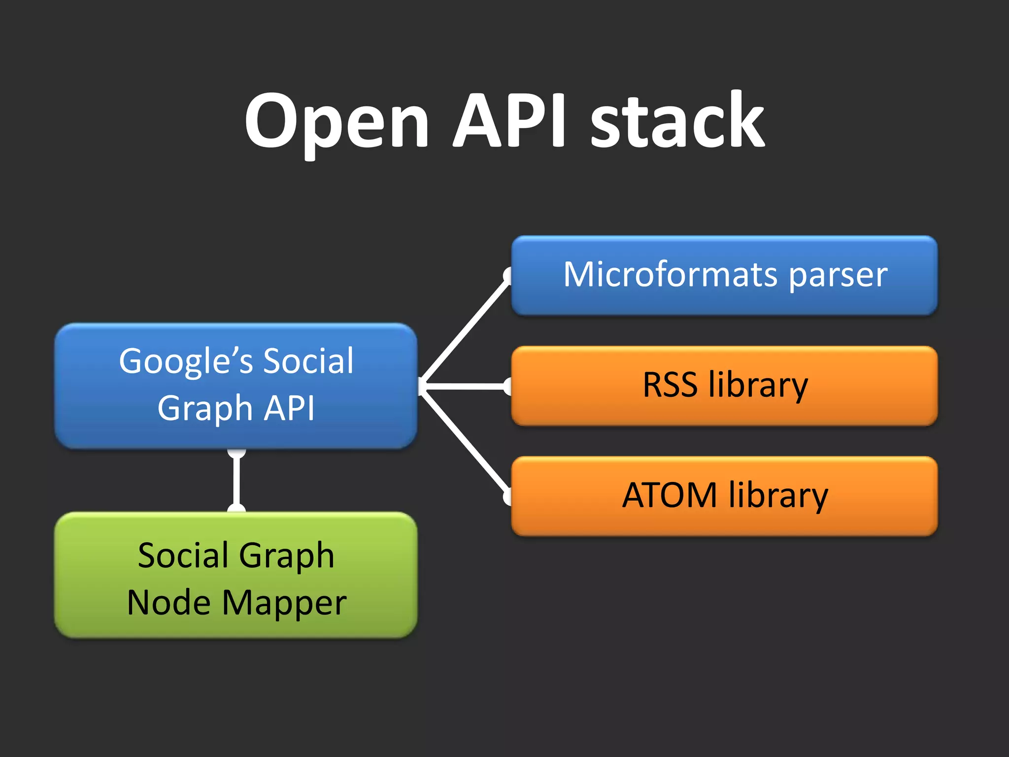 Experiments in Data Portability 2