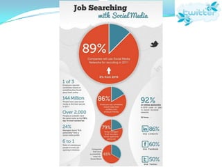 89% das empresas usam as mídias sociais na hora de contratar.