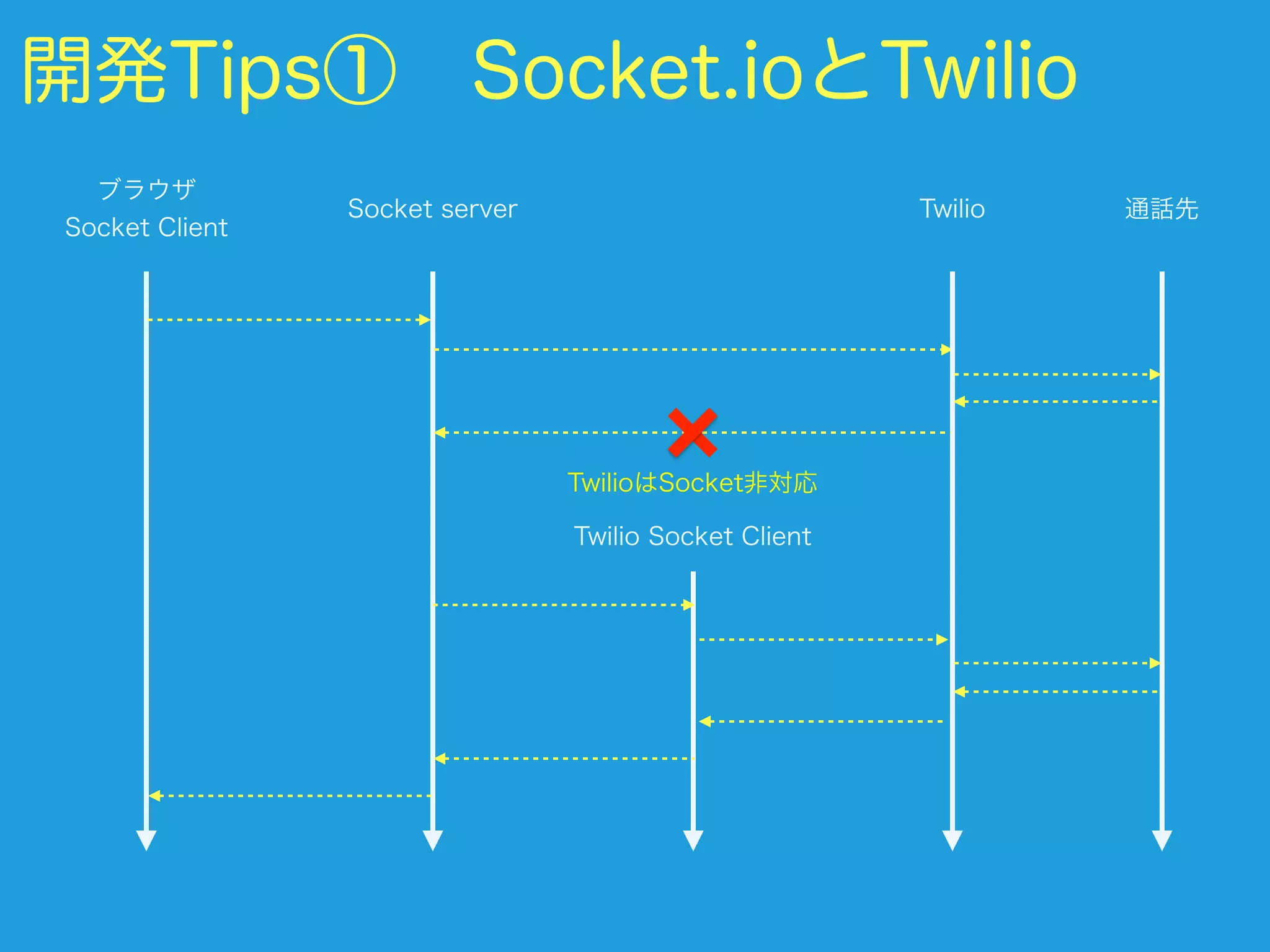 開発Tips① Socket.ioとTwilio
Socket server
ブラウザ 
Socket Client
Twilio 通話先
TwilioはSocket非対応
Twilio Socket Client
 