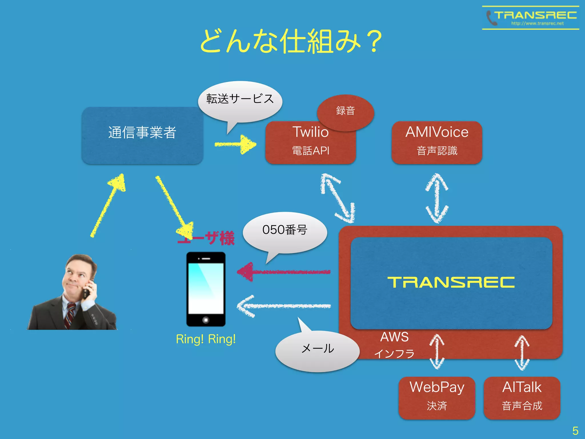 どんな仕組み？
5
050番号
通信事業者 Twilio
電話API
録音
転送サービス
TRANSREC
Ring! Ring!
AMIVoice 
音声認識
メール
WebPay 
決済
AITalk 
音声合成
AWS
インフラ
ユーザ様
 