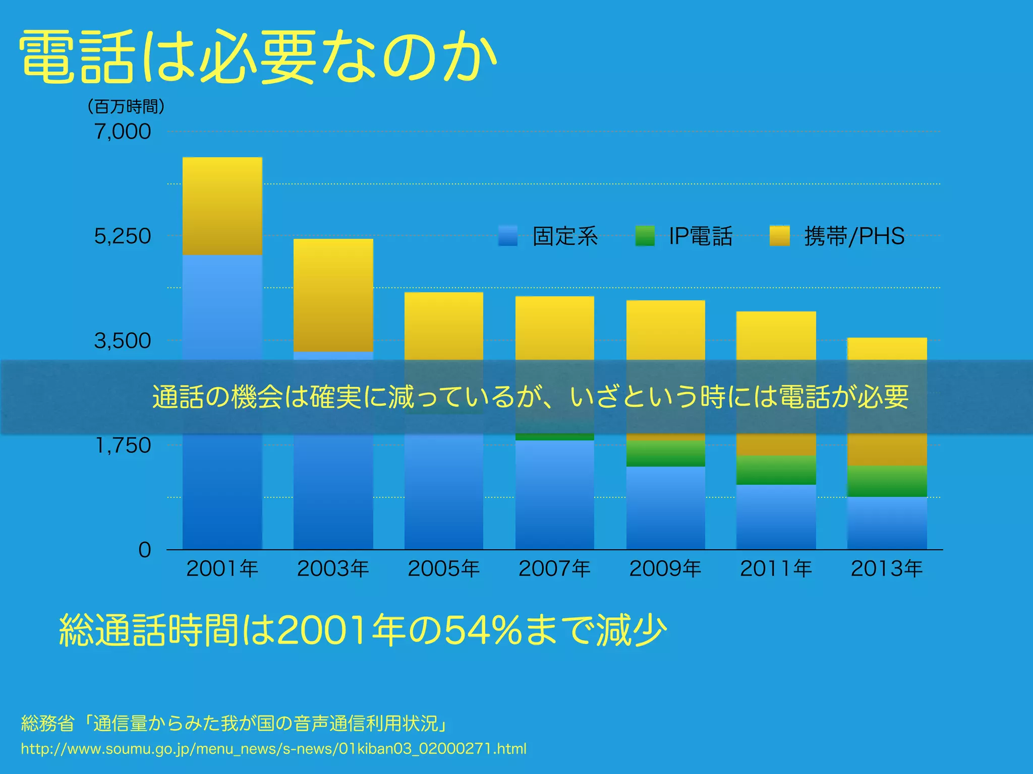 電話は必要なのか
0
1,750
3,500
5,250
7,000
2001年 2003年 2005年 2007年 2009年 2011年 2013年
固定系 IP電話 携帯/PHS
総通話時間は2001年の54%まで減少
総務省「通信量からみた我が国の音声通信利用状況」 
http://www.soumu.go.jp/menu_news/s-news/01kiban03_02000271.html
（百万時間）
 通話の機会は確実に減っているが、いざという時には電話が必要
 