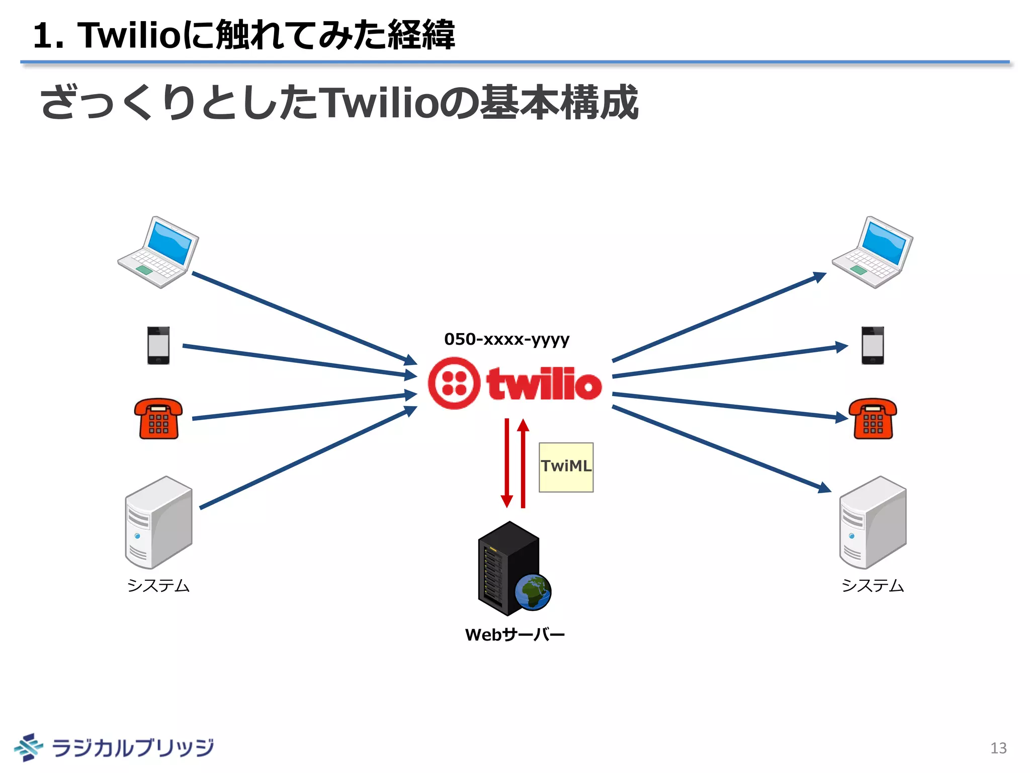 1. Twilioに触れてみた経緯
13
ざっくりとしたTwilioの基本構成
Webサーバー
システム システム
TwiML
050-xxxx-yyyy
 