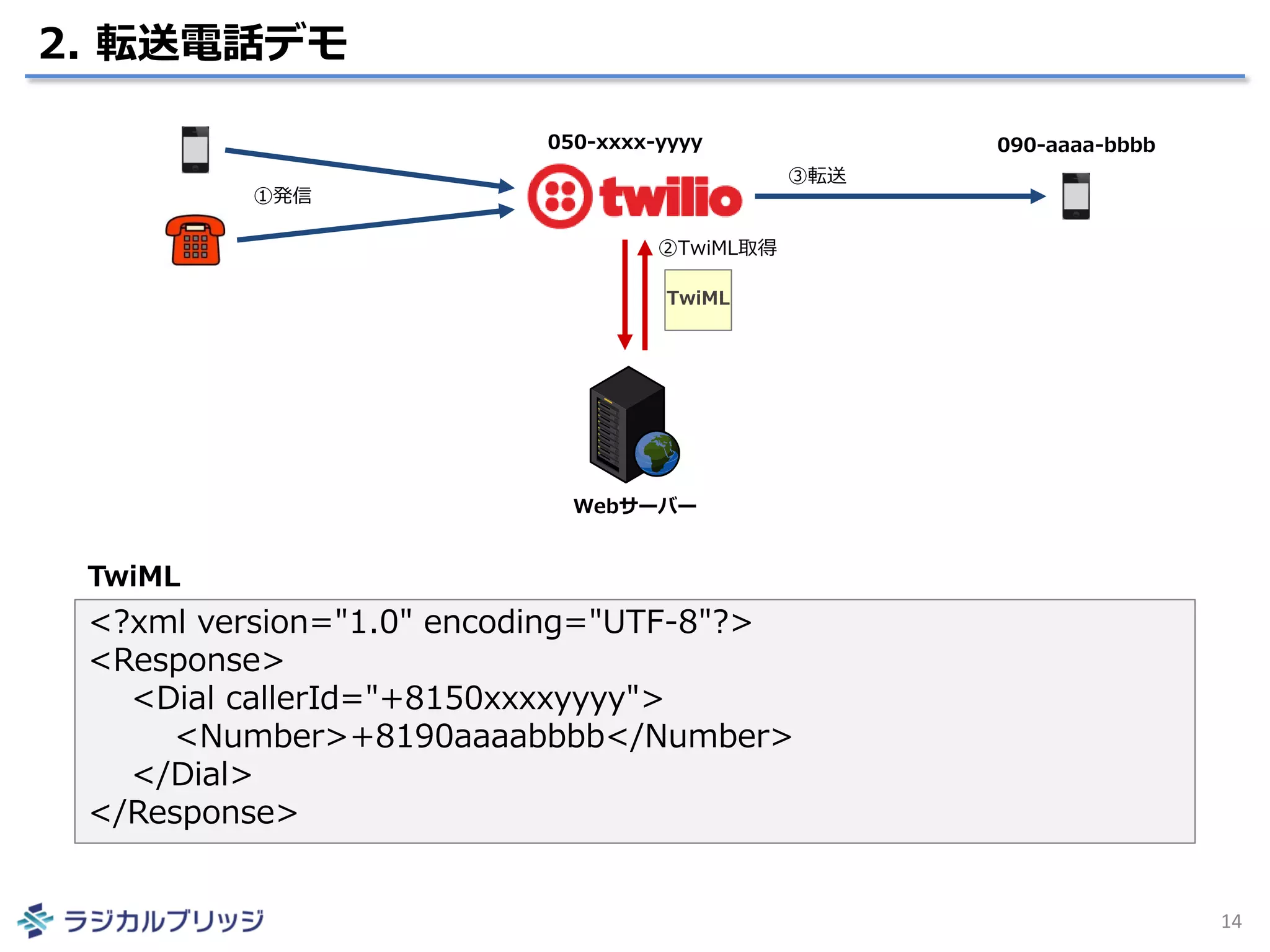 2. 転送電話デモ
14
Webサーバー
TwiML
050-xxxx-yyyy 090-aaaa-bbbb
<?xml version="1.0" encoding="UTF-8"?>
<Response>
<Dial callerId="+8150xxxxyyyy">
<Number>+8190aaaabbbb</Number>
</Dial>
</Response>
TwiML
①発信
②TwiML取得
③転送
 