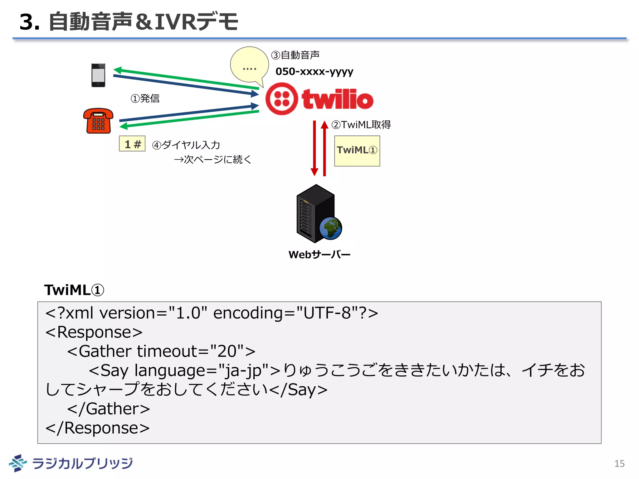 3. 自動音声＆IVRデモ
15
Webサーバー
TwiML①
050-xxxx-yyyy
<?xml version="1.0" encoding="UTF-8"?>
<Response>
<Gather timeout="20">
<Say language="ja-jp">りゅうこうごをききたいかたは、イチをお
してシャープをおしてください</Say>
</Gather>
</Response>
TwiML①
１#
①発信
②TwiML取得
④ダイヤル入力
….
③自動音声
→次ページに続く
 