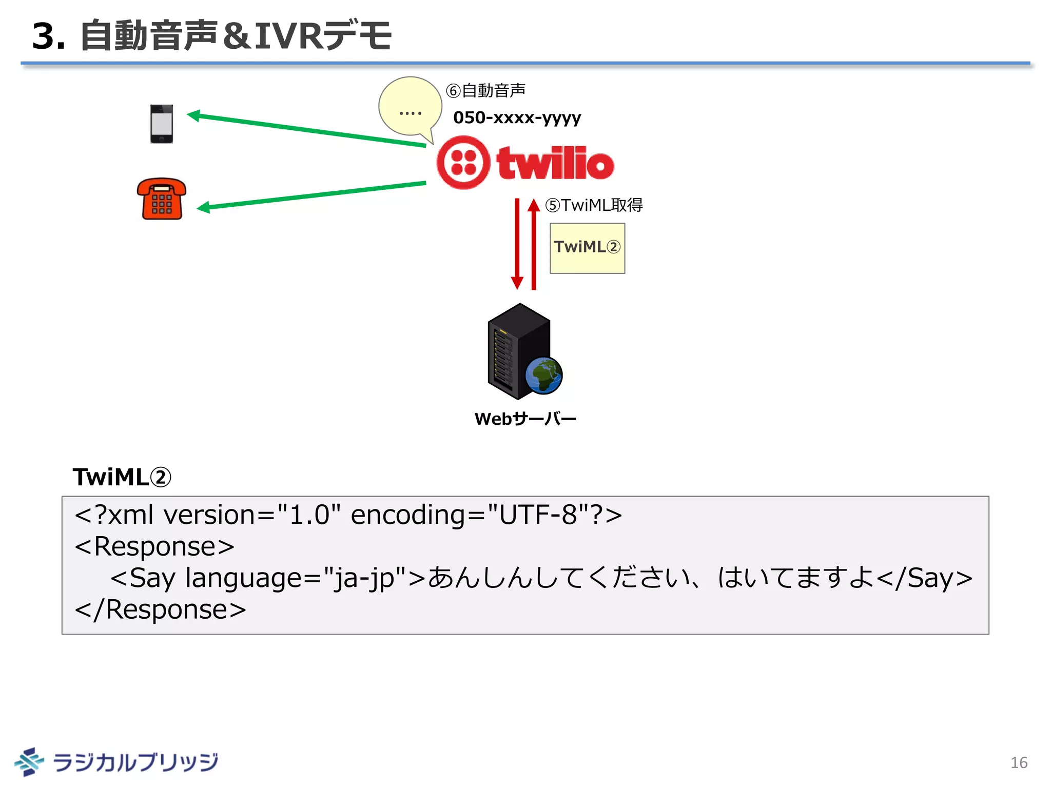 3. 自動音声＆IVRデモ
16
Webサーバー
TwiML②
050-xxxx-yyyy
<?xml version="1.0" encoding="UTF-8"?>
<Response>
<Say language="ja-jp">あんしんしてください、はいてますよ</Say>
</Response>
TwiML②
….
⑤TwiML取得
⑥自動音声
 