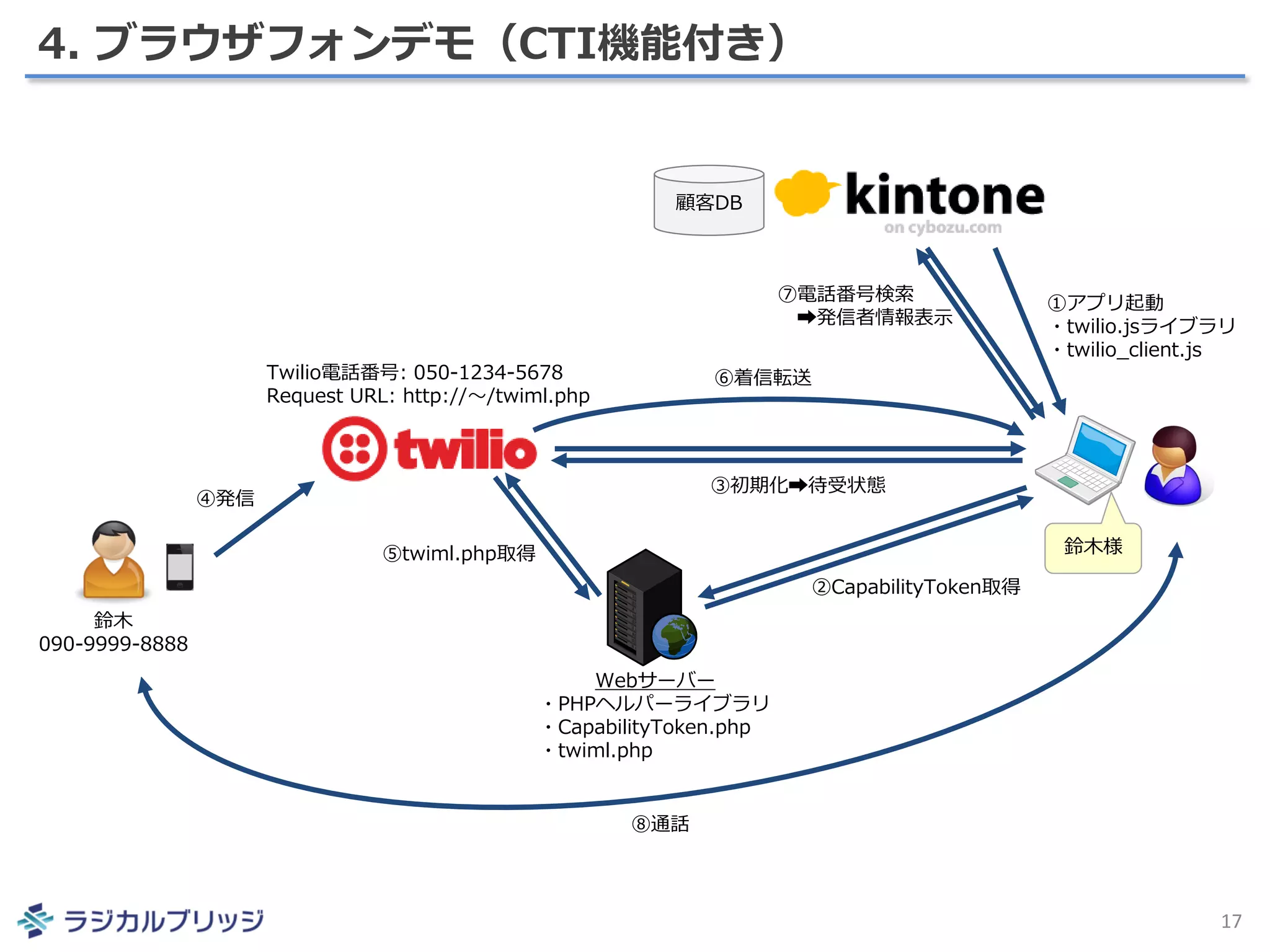 4. ブラウザフォンデモ（CTI機能付き）
17
Twilio電話番号: 050-1234-5678
Request URL: http://～/twiml.php
鈴木
090-9999-8888
Webサーバー
・PHPヘルパーライブラリ
・CapabilityToken.php
・twiml.php
⑤twiml.php取得
④発信
②CapabilityToken取得
①アプリ起動
・twilio.jsライブラリ
・twilio_client.js
③初期化➡待受状態
⑥着信転送
⑦電話番号検索
➡発信者情報表示
⑧通話
鈴木様
顧客DB
 