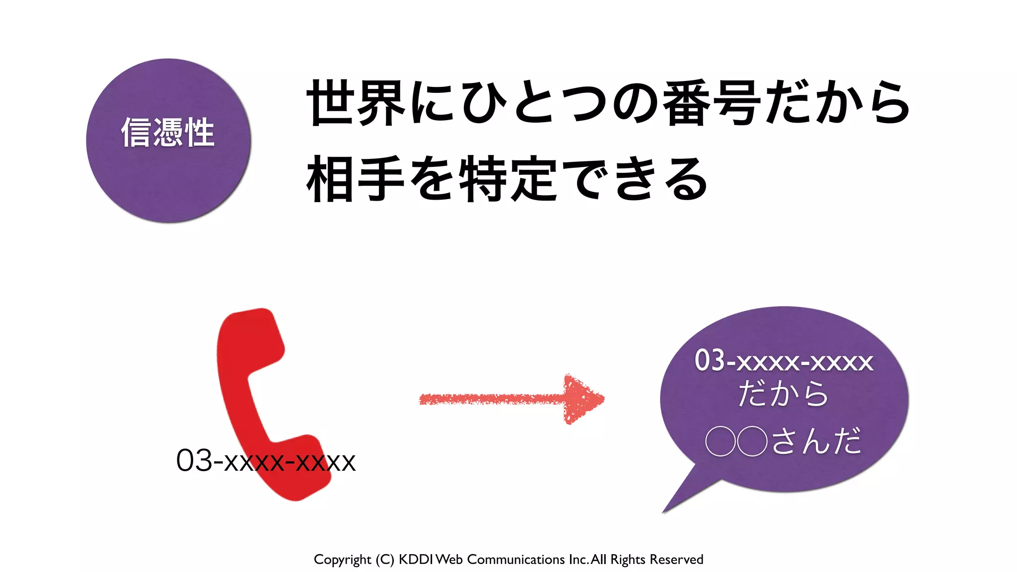 Copyright (C) KDDI Web Communications Inc.All Rights Reserved
信憑性
世界にひとつの番号だから
相手を特定できる
03-xxxx-xxxx
03-xxxx-xxxx	

だから	

⃝⃝さんだ
 