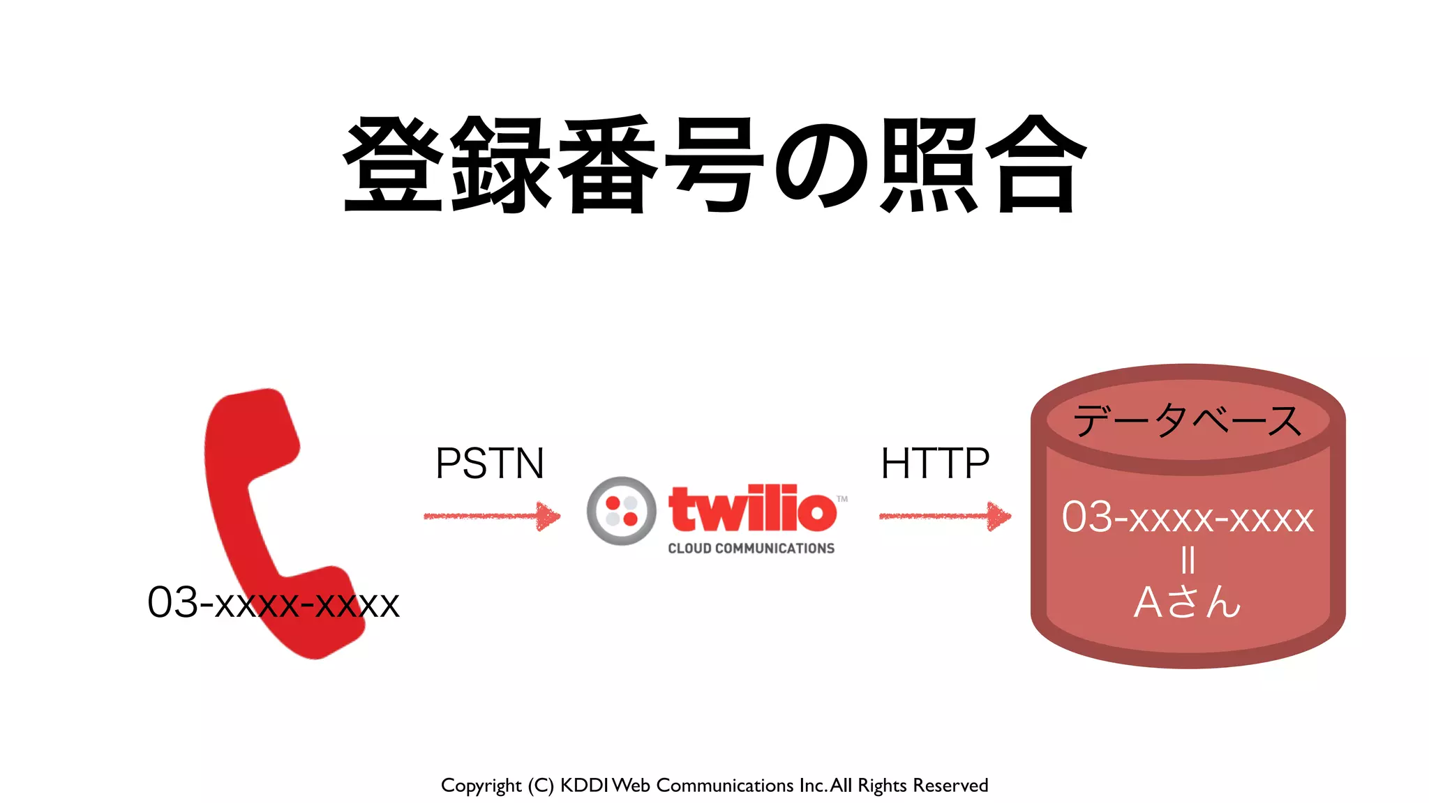 Copyright (C) KDDI Web Communications Inc.All Rights Reserved
03-xxxx-xxxx
登録番号の照合
03-xxxx-xxxx
Aさん
＝
データベース
PSTN HTTP
 