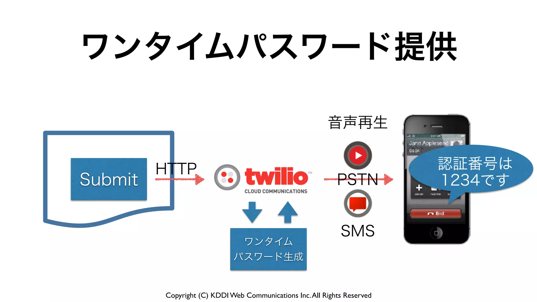Copyright (C) KDDI Web Communications Inc.All Rights Reserved
Submit
認証番号は
1234です
音声再生
SMS
ワンタイムパスワード提供
PSTN
HTTP
ワンタイム
パスワード生成
 