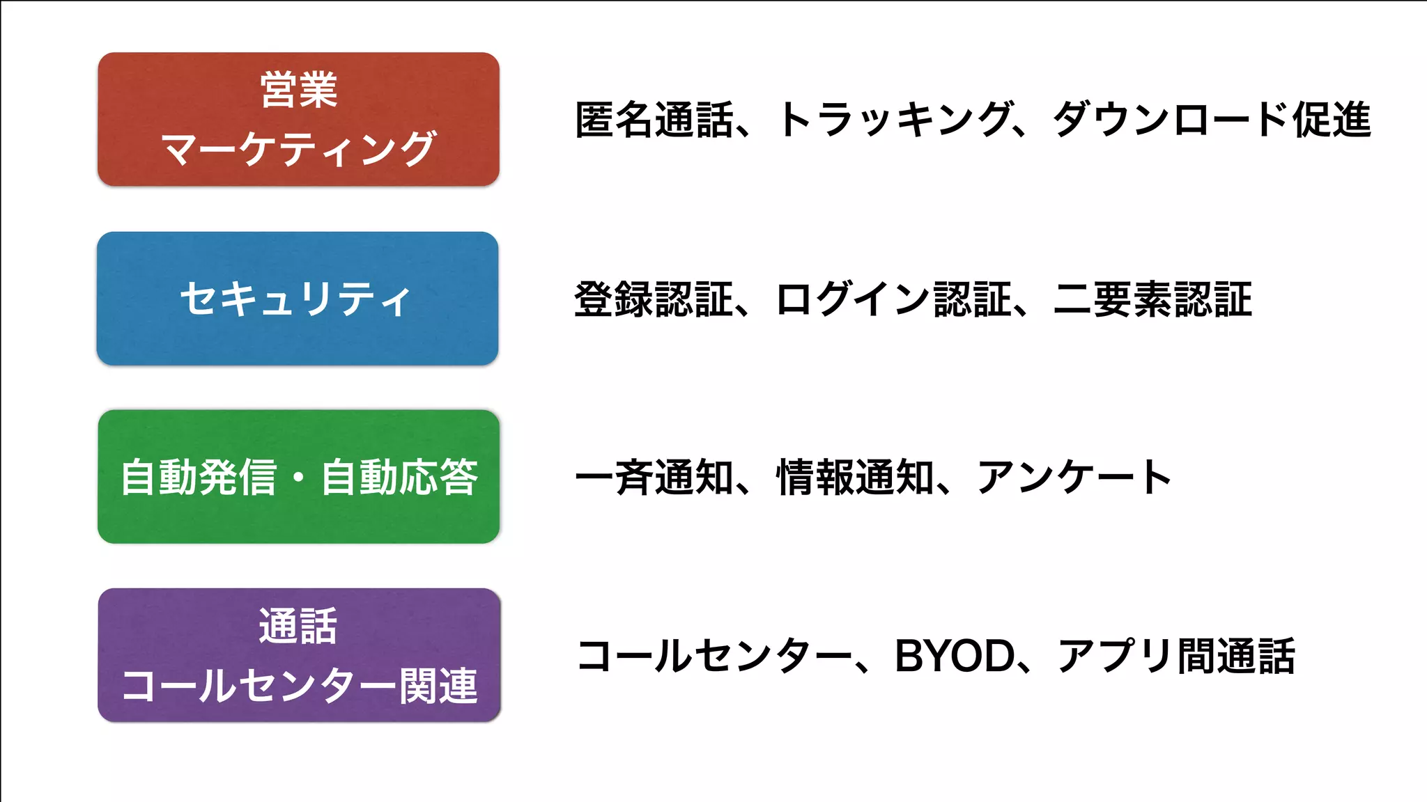 Copyright (C) KDDI Web Communications Inc.All Rights Reserved
セキュリティ
自動発信・自動応答
通話
コールセンター関連
登録認証、ログイン認証、二要素認証
一斉通知、情報通知、アンケート
コールセンター、BYOD、アプリ間通話
匿名通話、トラッキング、ダウンロード促進
営業
マーケティング
 