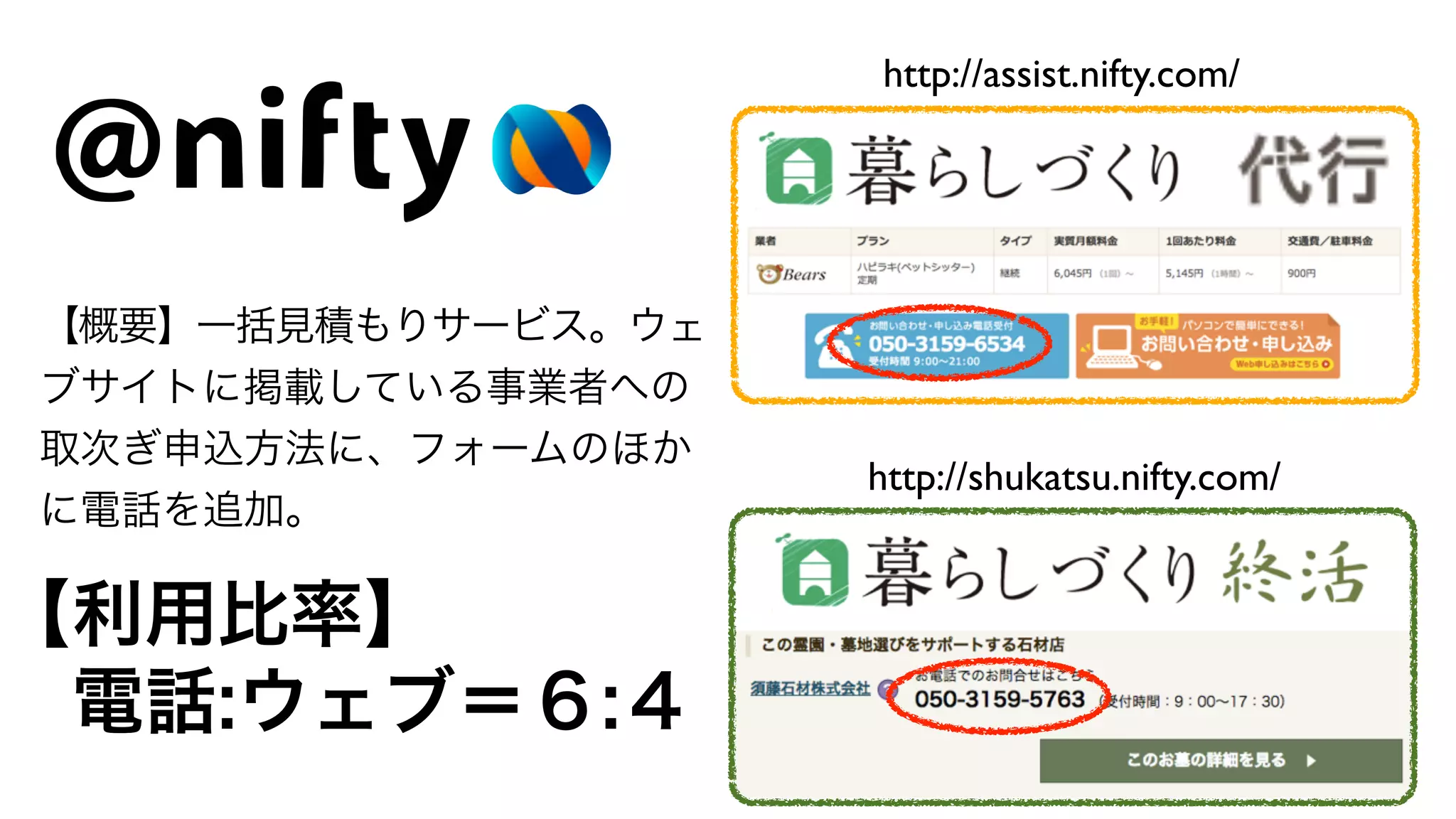 Copyright (C) KDDI Web Communications Inc.All Rights Reserved
【利用比率】
 電話:ウェブ＝６:４
http://assist.nifty.com/
http://shukatsu.nifty.com/
【概要】一括見積もりサービス。ウェ
ブサイトに掲載している事業者への
取次ぎ申込方法に、フォームのほか
に電話を追加。
 