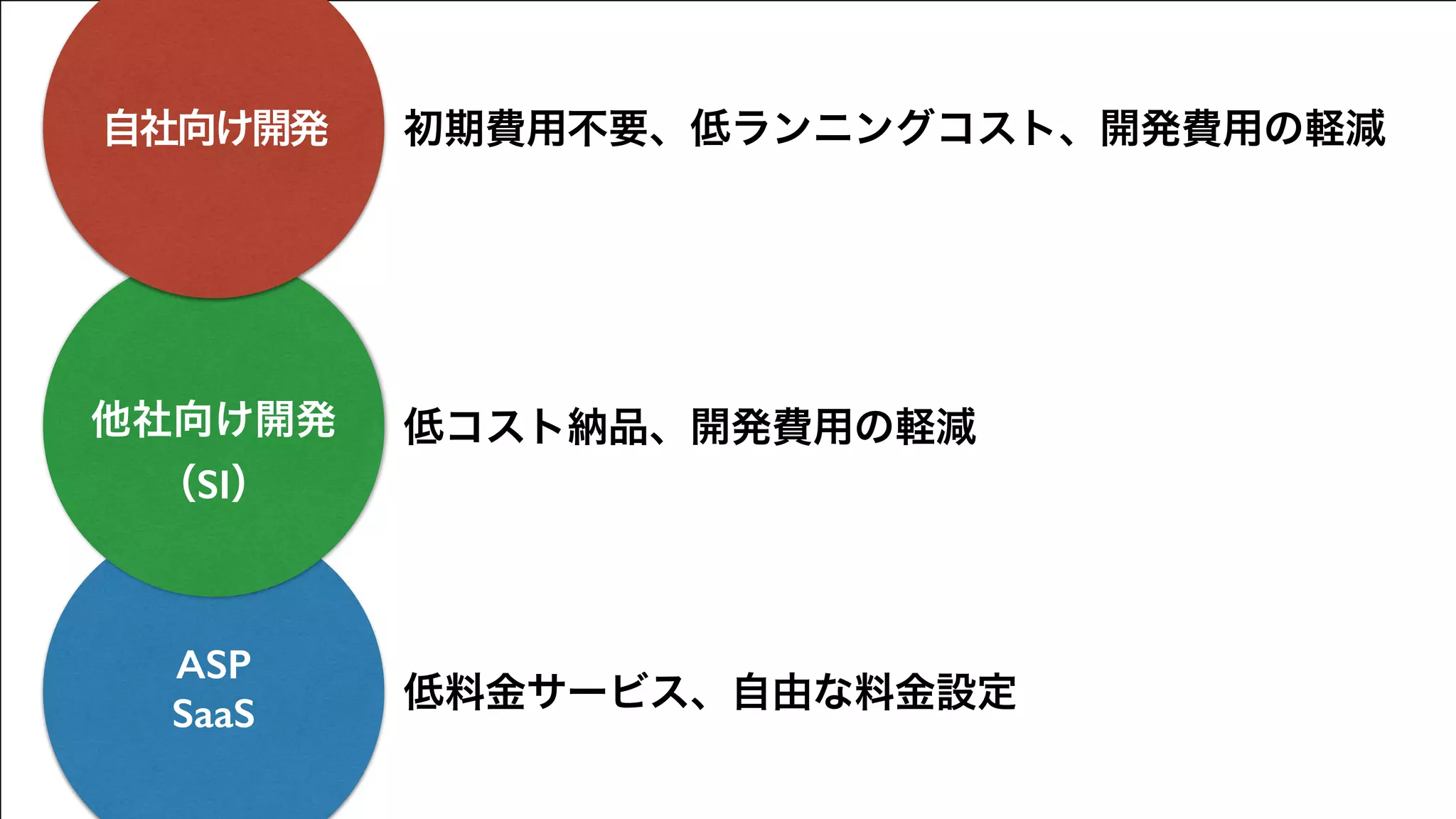Copyright (C) KDDI Web Communications Inc.All Rights Reserved
初期費用不要、低ランニングコスト、開発費用の軽減
ASP
SaaS
低コスト納品、開発費用の軽減
低料金サービス、自由な料金設定
!
他社向け開発
（SI）
自社向け開発
 