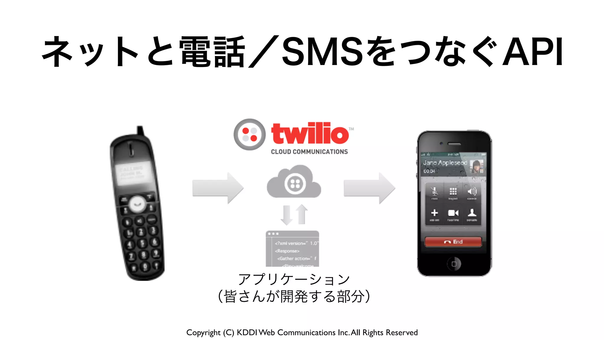 Copyright (C) KDDI Web Communications Inc.All Rights Reserved
ネットと電話／SMSをつなぐAPI
アプリケーション	

（皆さんが開発する部分）
 