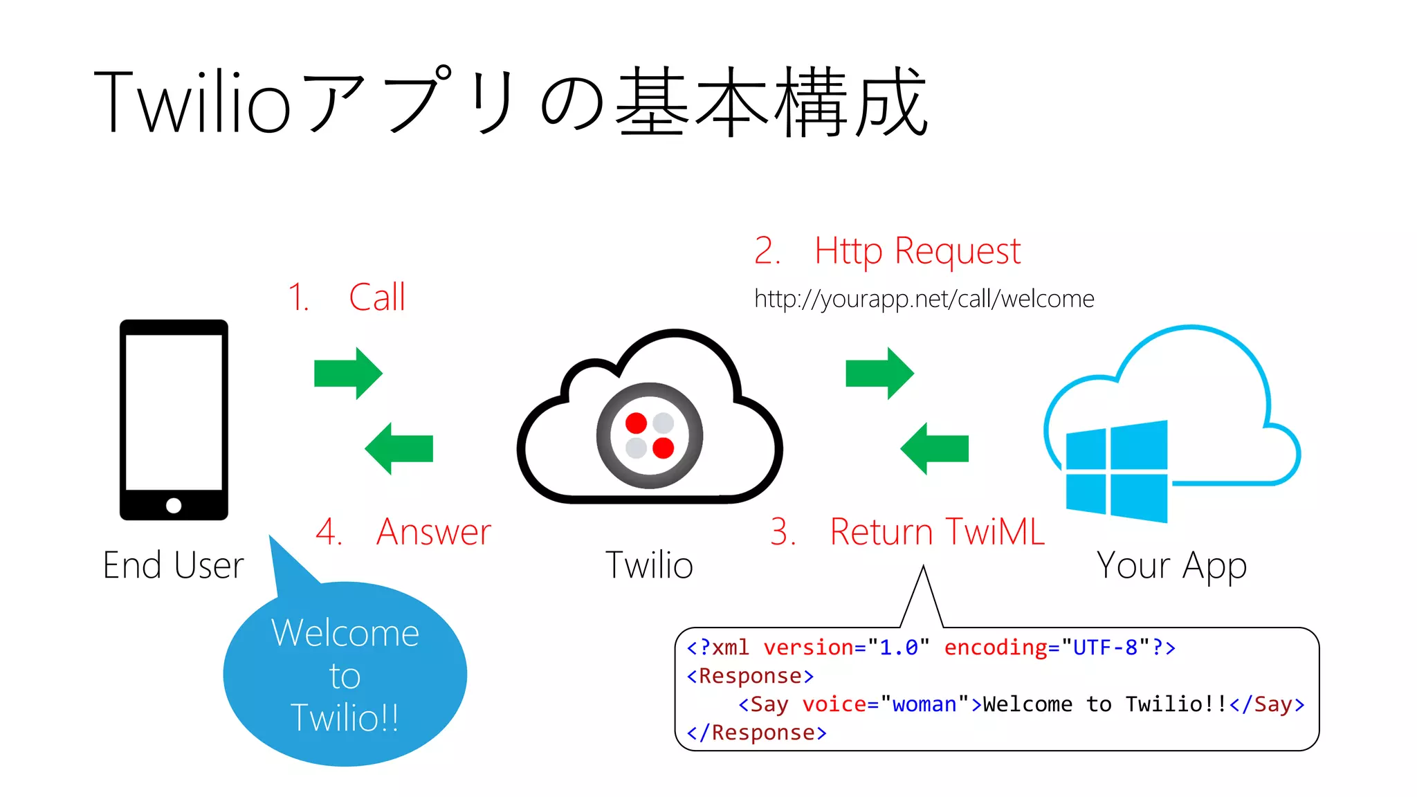 Twilioアプリの基本構成
2. Http Request

1.

End User

Call

4. Answer
Welcome
to
Twilio!!

http://yourapp.net/call/welcome

Twilio

3. Return TwiML

Your App

<?xml version="1.0" encoding="UTF-8"?>
<Response>
<Say voice="woman">Welcome to Twilio!!</Say>
</Response>

 