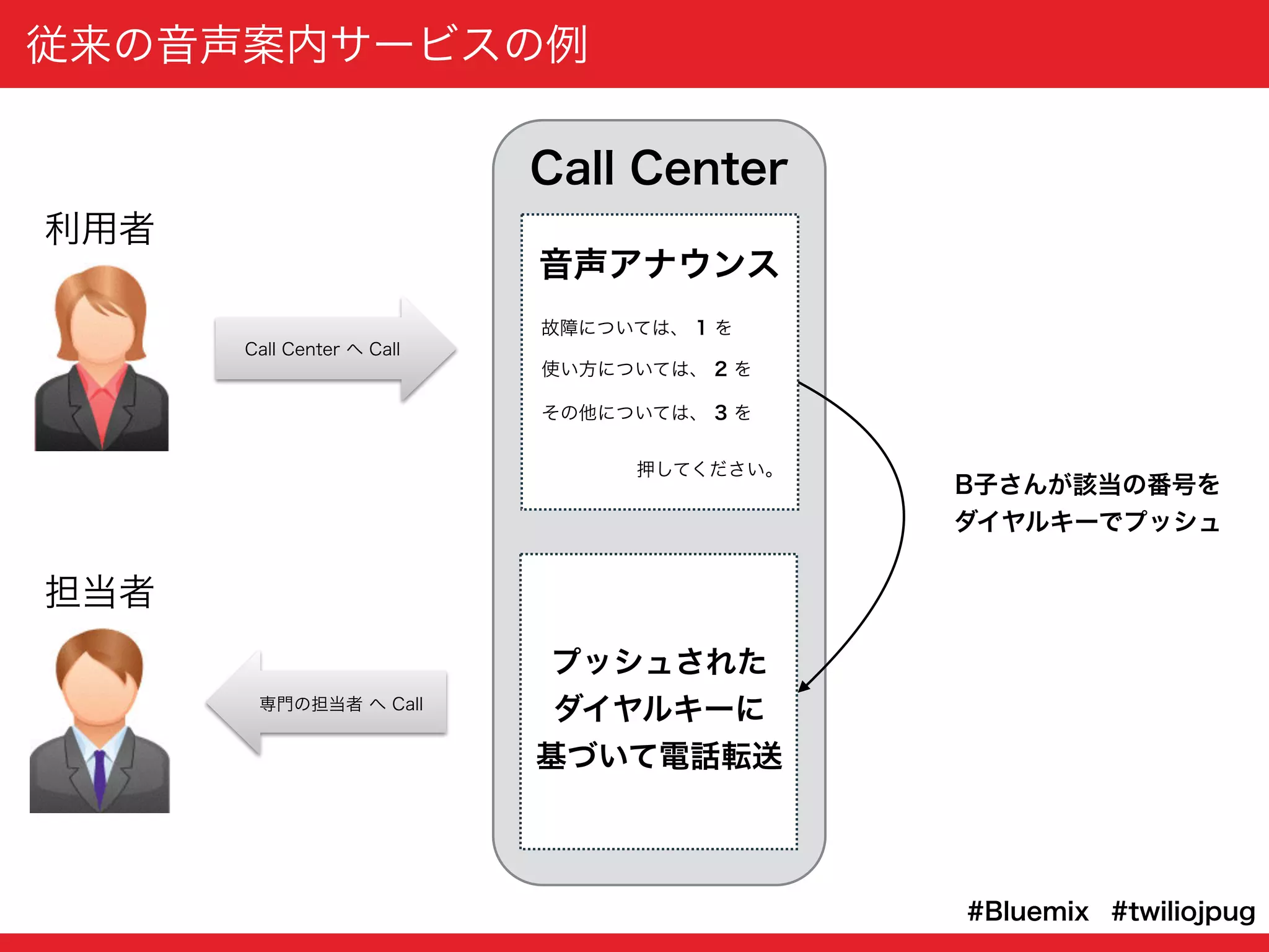 #twiliojpug#Bluemix
従来の音声案内サービスの例
Call Center へ Call
Call Center
専門の担当者 へ Call
利用者
担当者
故障については、 1 を
使い方については、 2 を
その他については、 3 を
音声アナウンス
押してください。
プッシュされた
ダイヤルキーに
基づいて電話転送
B子さんが該当の番号を
ダイヤルキーでプッシュ
 