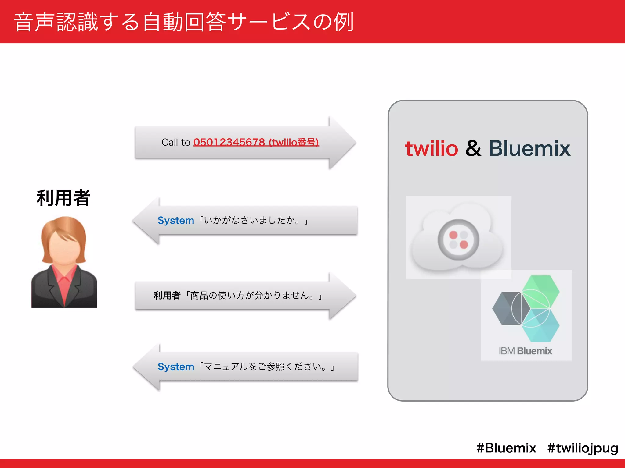 #twiliojpug#Bluemix
音声認識する自動回答サービスの例
twilio & Bluemix
利用者
利用者「商品の使い方が分かりません。」
Call to 05012345678 (twilio番号)
System「いかがなさいましたか。」
System「マニュアルをご参照ください。」
 