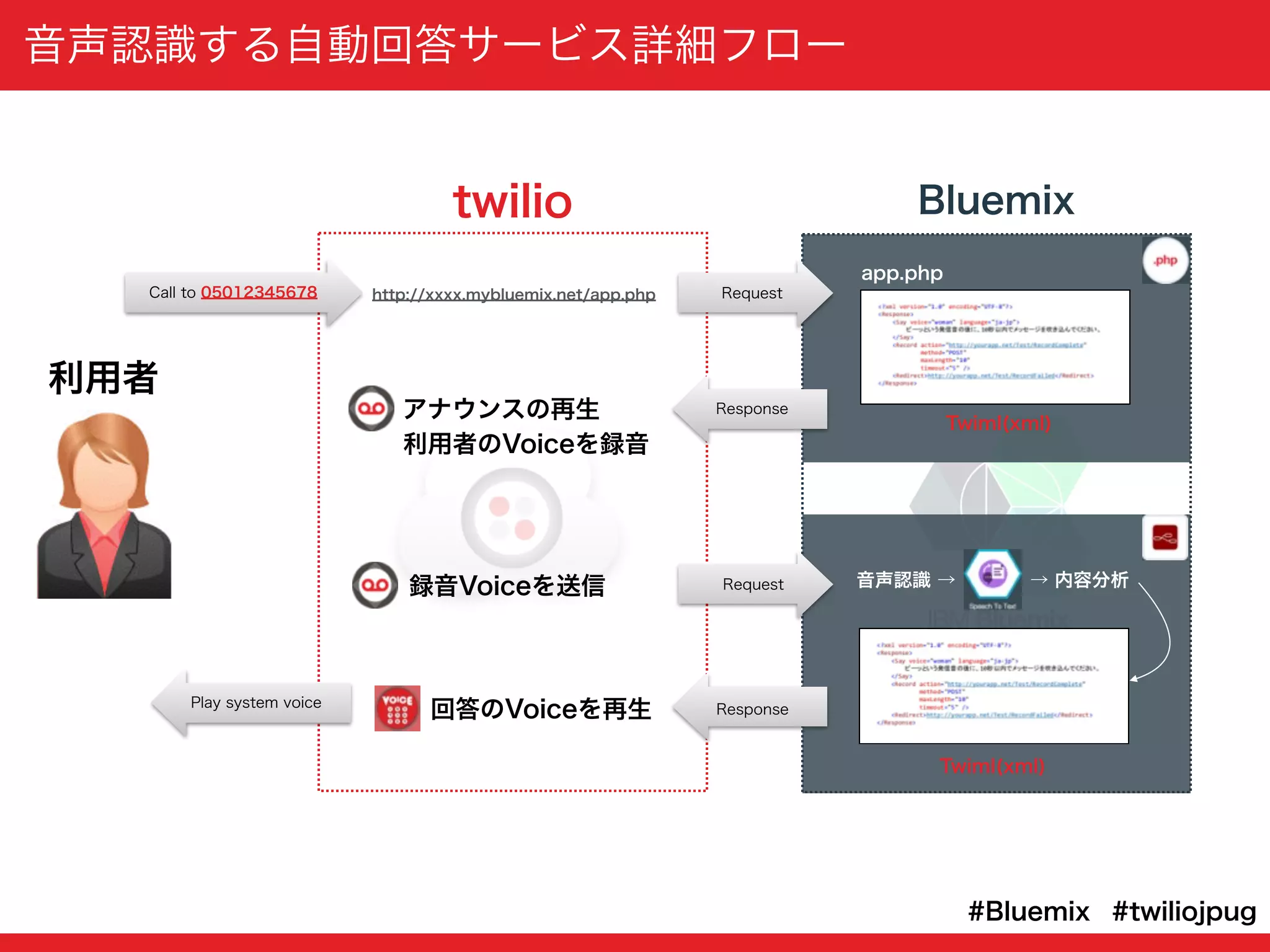 音声認識する自動回答サービス詳細フロー
twilio Bluemix
Request
利用者
回答のVoiceを再生
録音Voiceを送信
http://xxxx.mybluemix.net/app.phpCall to 05012345678
Request
Play system voice
音声認識 → → 内容分析
Twiml(xml)
Response
Response
#twiliojpug#Bluemix
Twiml(xml)
app.php
利用者のVoiceを録音
アナウンスの再生
 