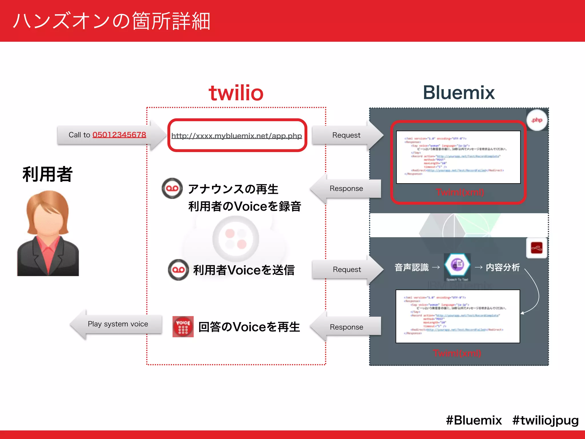 ハンズオンの箇所詳細
twilio Bluemix
Twiml(xml)
利用者のVoiceを録音
Request
利用者
回答のVoiceを再生
利用者Voiceを送信
http://xxxx.mybluemix.net/app.phpCall to 05012345678
Request
Play system voice
音声認識 → → 内容分析
Twiml(xml)
Response
Response
#twiliojpug#Bluemix
アナウンスの再生
 