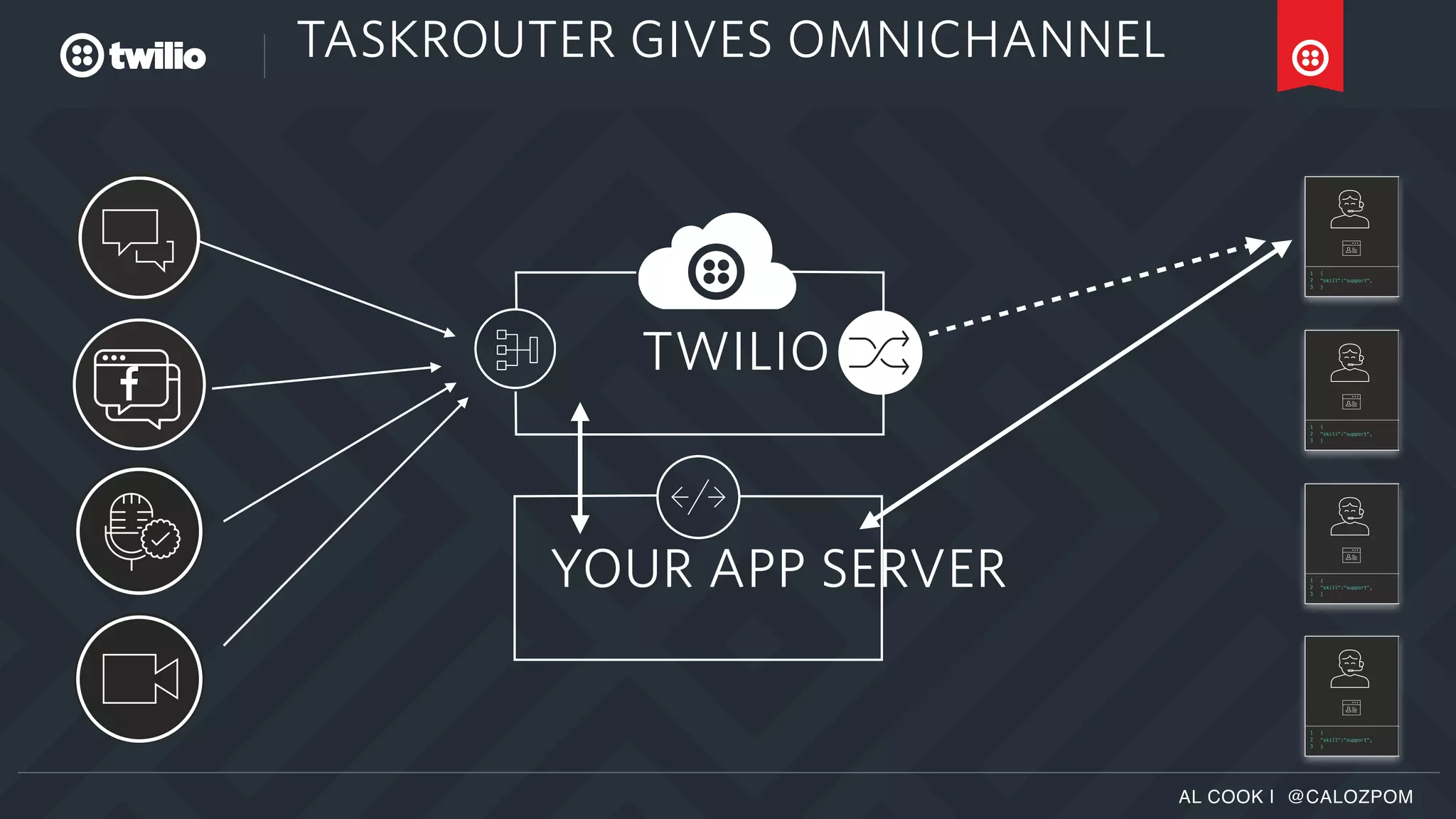 TASKROUTER GIVES OMNICHANNEL
AL COOK | @CALOZPOM
{
"skill":"suppor
}
{
"skill":"support",
}
1
2
3
1
2
3
{
"skill":"suppor
}
{
"skill":"support",
}
1
2
3
1
2
3
{
"skill":"suppor
}
{
"skill":"support",
}
1
2
3
1
2
3
{
"skill":"suppor
}
{
"skill":"support",
}
1
2
3
1
2
3
TWILIO
YOUR APP SERVER
 