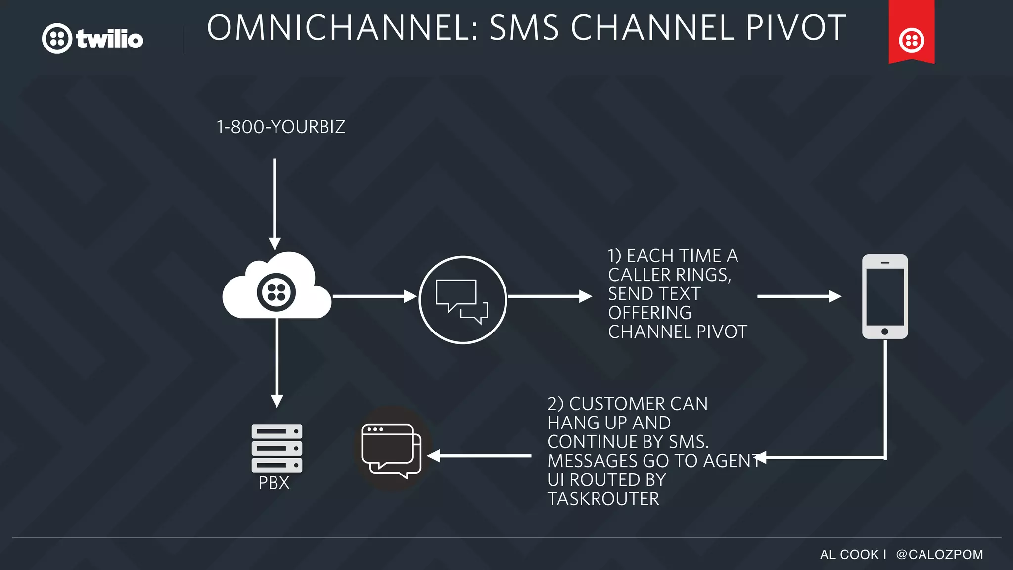 AL COOK | @CALOZPOM
OMNICHANNEL: SMS CHANNEL PIVOT
1-800-YOURBIZ
PBX
1) EACH TIME A
CALLER RINGS,
SEND TEXT
OFFERING
CHANNEL PIVOT
2) CUSTOMER CAN
HANG UP AND
CONTINUE BY SMS.
MESSAGES GO TO AGENT
UI ROUTED BY
TASKROUTER
 