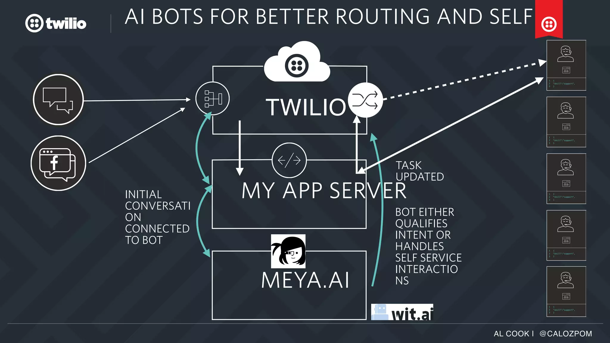 AI BOTS FOR BETTER ROUTING AND SELF
AL COOK | @CALOZPOM
{
"skill":"suppor
}
{
"skill":"support",
}
1
2
3
1
2
3
{
"skill":"suppor
}
{
"skill":"support",
}
1
2
3
1
2
3
{
"skill":"suppor
}
{
"skill":"support",
}
1
2
3
1
2
3
{
"skill":"suppor
}
{
"skill":"support",
}
1
2
3
1
2
3
{
"skill":"suppor
}
{
"skill":"support",
}
1
2
3
1
2
3
TWILIO
MY APP SERVER
MEYA.AI
INITIAL
CONVERSATI
ON
CONNECTED
TO BOT
TASK
UPDATED
BOT EITHER
QUALIFIES
INTENT OR
HANDLES
SELF SERVICE
INTERACTIO
NS
 