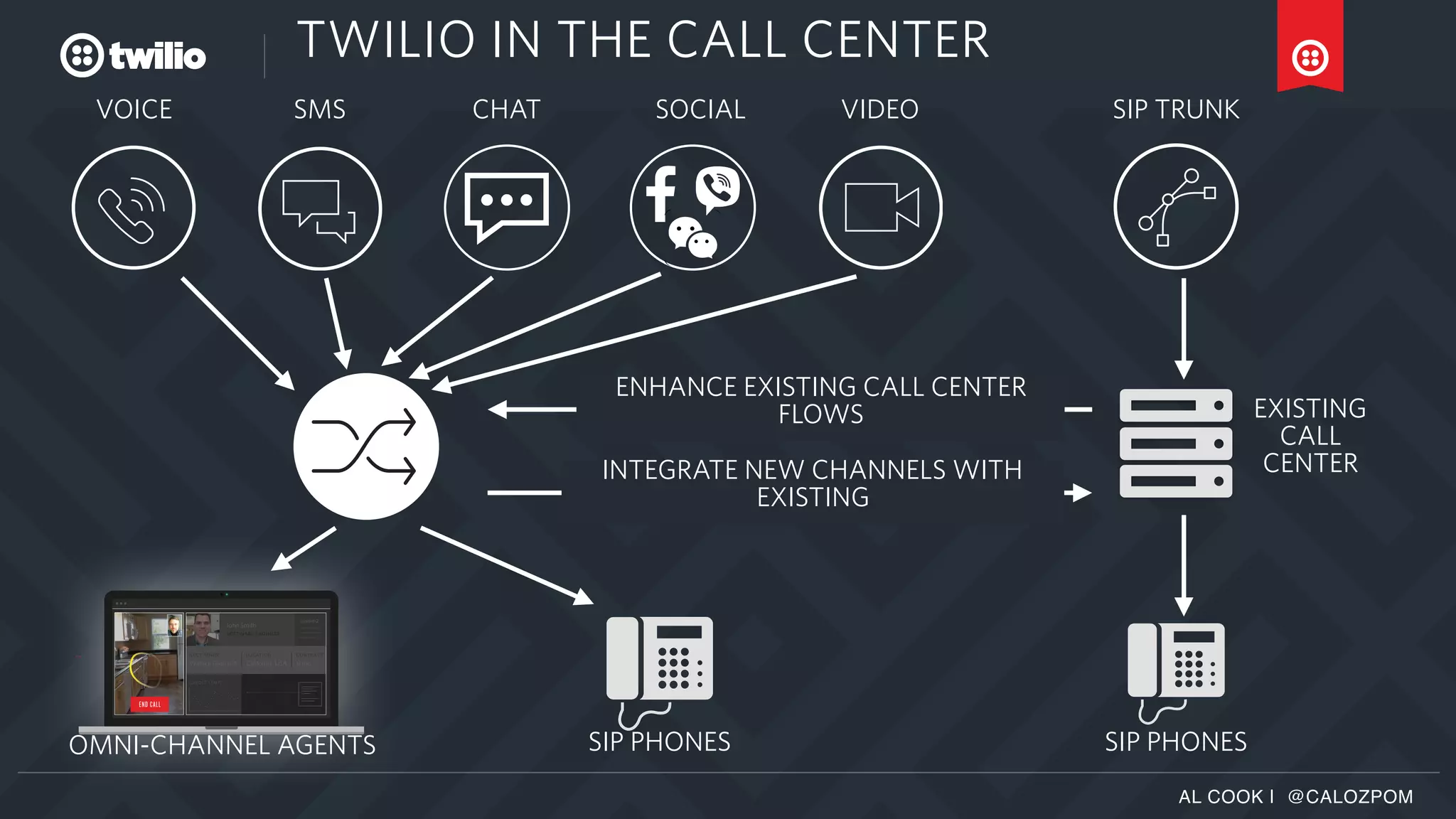 AL COOK | @CALOZPOM
TWILIO IN THE CALL CENTER
END CALL
John Smith
Wallace Grommit
SOFTWARE ENGINEER
ACCT MNGR
8 mo
CONTRACT
California, USA
LOCATION
@jsmith2
Looking forward
to this new #twilio
product realse.
CREDIT LIMIT
VOICE SMS CHAT SOCIAL VIDEO SIP TRUNK
EXISTING
CALL
CENTER
OMNI-CHANNEL AGENTS SIP PHONES
ENHANCE EXISTING CALL CENTER
FLOWS
INTEGRATE NEW CHANNELS WITH
EXISTING
SIP PHONES
 