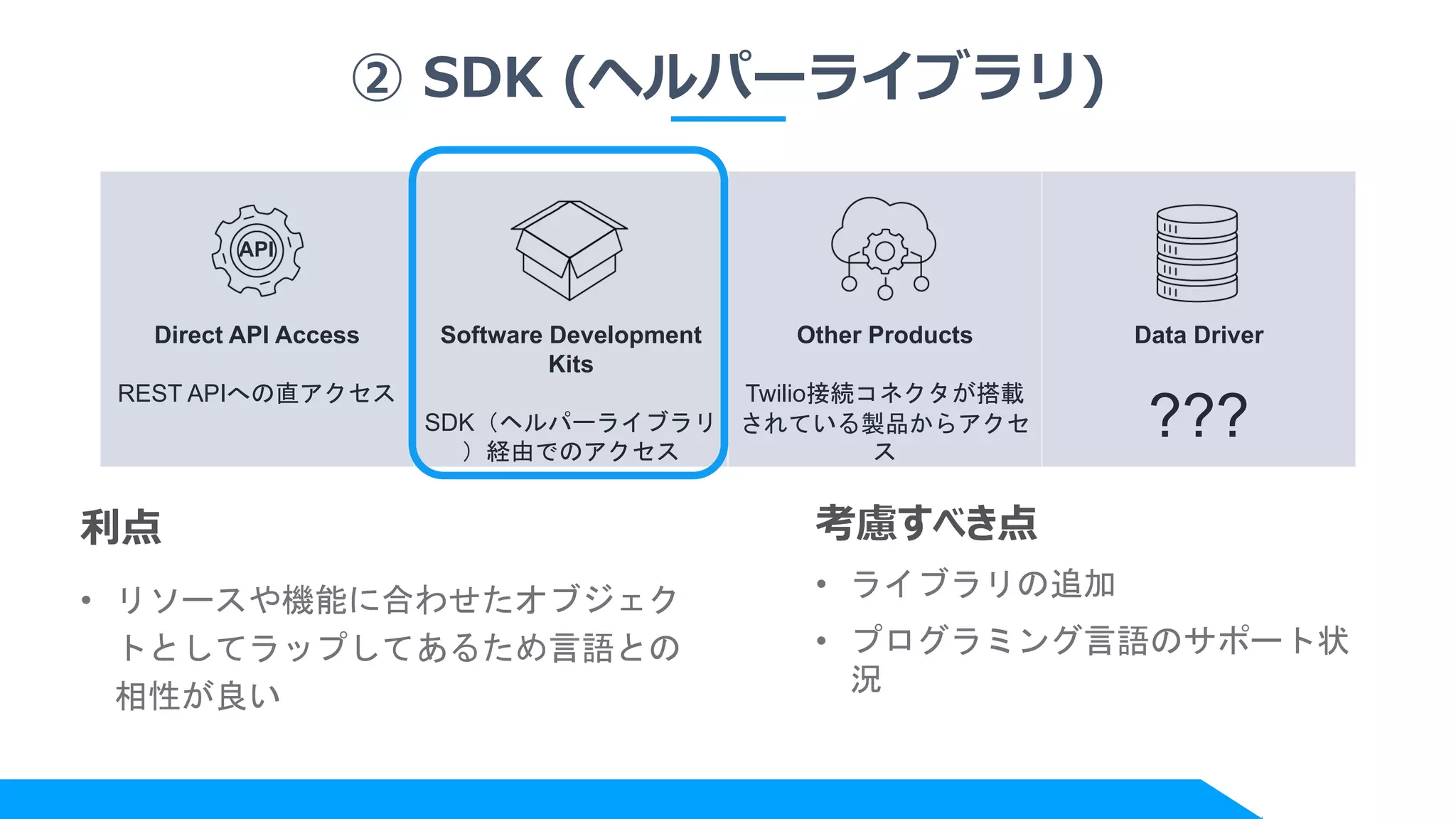 ② SDK (ヘルパーライブラリ)
Direct API Access
REST APIへの直アクセス
Software Development
Kits
SDK（ヘルパーライブラリ
）経由でのアクセス
Other Products
Twilio接続コネクタが搭載
されている製品からアクセ
ス
Data Driver
???
API
利点
• リソースや機能に合わせたオブジェク
トとしてラップしてあるため言語との
相性が良い
考慮すべき点
• ライブラリの追加
• プログラミング言語のサポート状
況
 