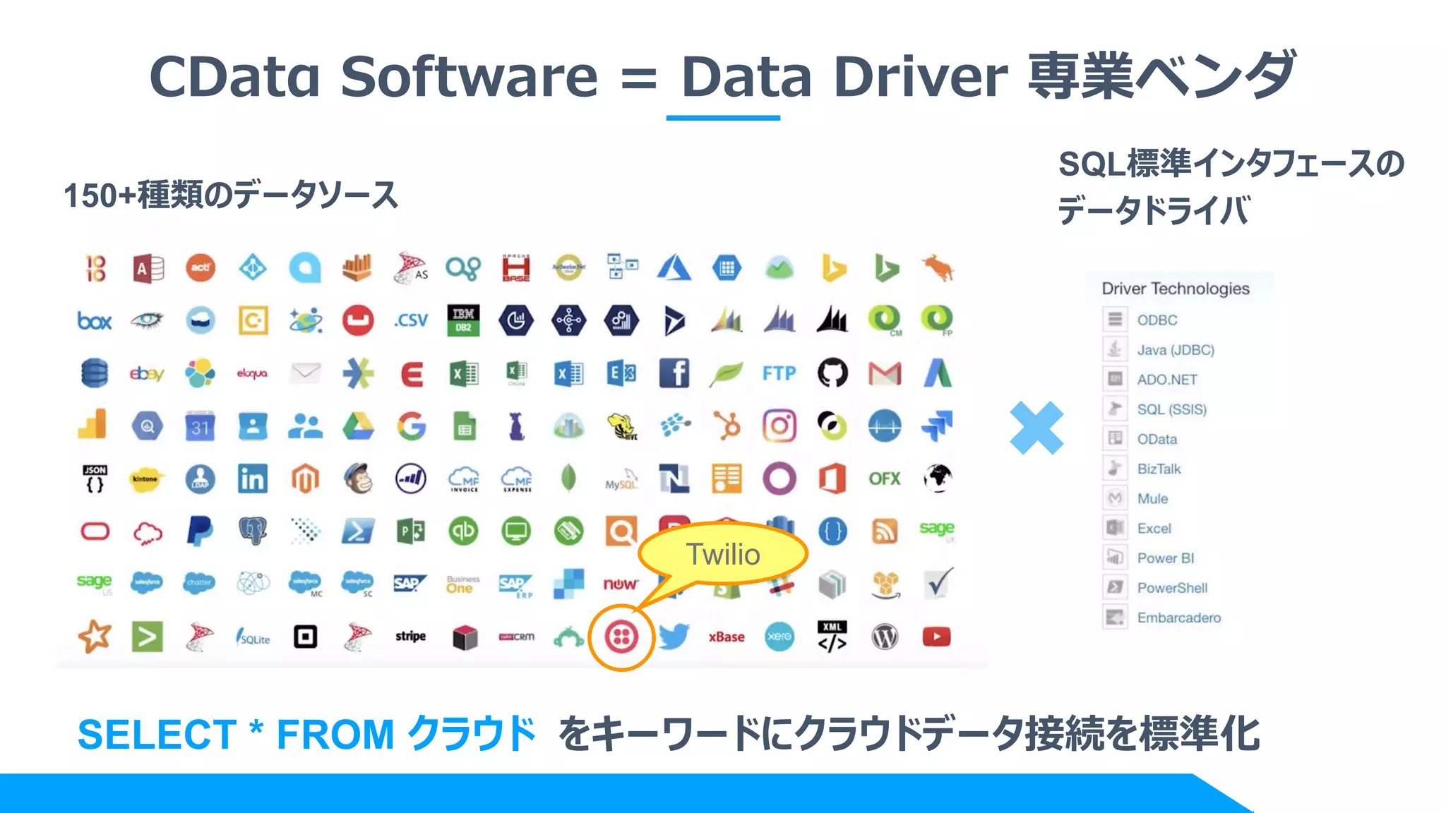 CDatα Software = Data Driver 専業ベンダ
150+種類のデータソース
SQL標準インタフェースの
データドライバ
SELECT * FROM クラウド をキーワードにクラウドデータ接続を標準化
Twilio
 