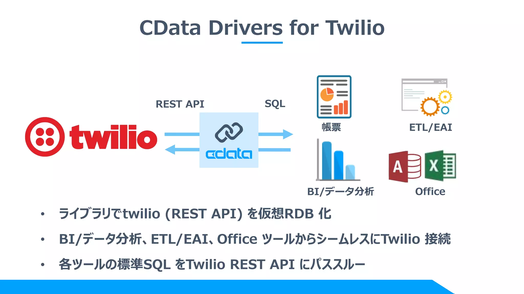 CData Drivers for Twilio
REST API SQL
• ライブラリでtwilio (REST API) を仮想RDB 化
• BI/データ分析、ETL/EAI、Office ツールからシームレスにTwilio 接続
• 各ツールの標準SQL をTwilio REST API にパススルー
帳票
BI/データ分析
ETL/EAI
Office
 