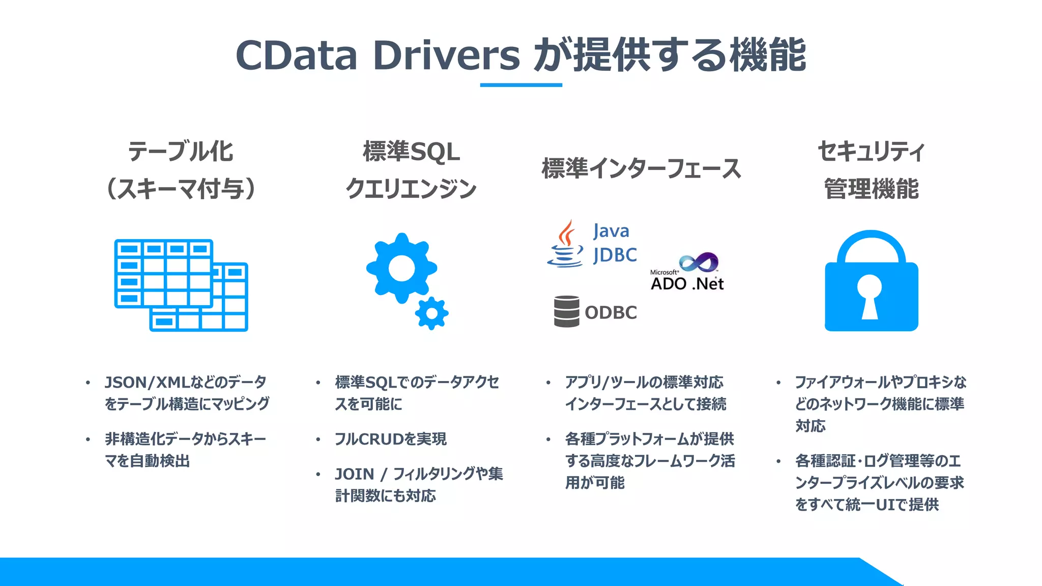 CData Drivers が提供する機能
• JSON/XMLなどのデータ
をテーブル構造にマッピング
• 非構造化データからスキー
マを自動検出
• 標準SQLでのデータアクセ
スを可能に
• フルCRUDを実現
• JOIN / フィルタリングや集
計関数にも対応
• アプリ/ツールの標準対応
インターフェースとして接続
• 各種プラットフォームが提供
する高度なフレームワーク活
用が可能
• ファイアウォールやプロキシな
どのネットワーク機能に標準
対応
• 各種認証・ログ管理等のエ
ンタープライズレベルの要求
をすべて統一UIで提供
テーブル化
（スキーマ付与）
標準SQL
クエリエンジン
標準インターフェース
セキュリティ
管理機能
ODBC
 