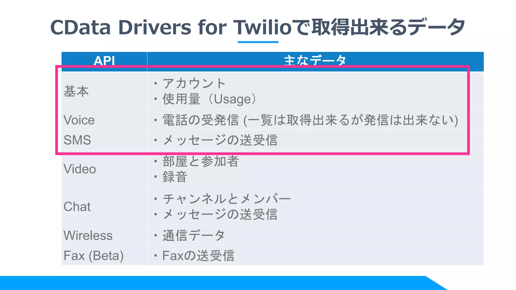 CData Drivers for Twilioで取得出来るデータ
API 主なデータ
基本
・アカウント
・使用量（Usage）
Voice ・電話の受発信 (一覧は取得出来るが発信は出来ない)
SMS ・メッセージの送受信
Video
・部屋と参加者
・録音
Chat
・チャンネルとメンバー
・メッセージの送受信
Wireless ・通信データ
Fax (Beta) ・Faxの送受信
 