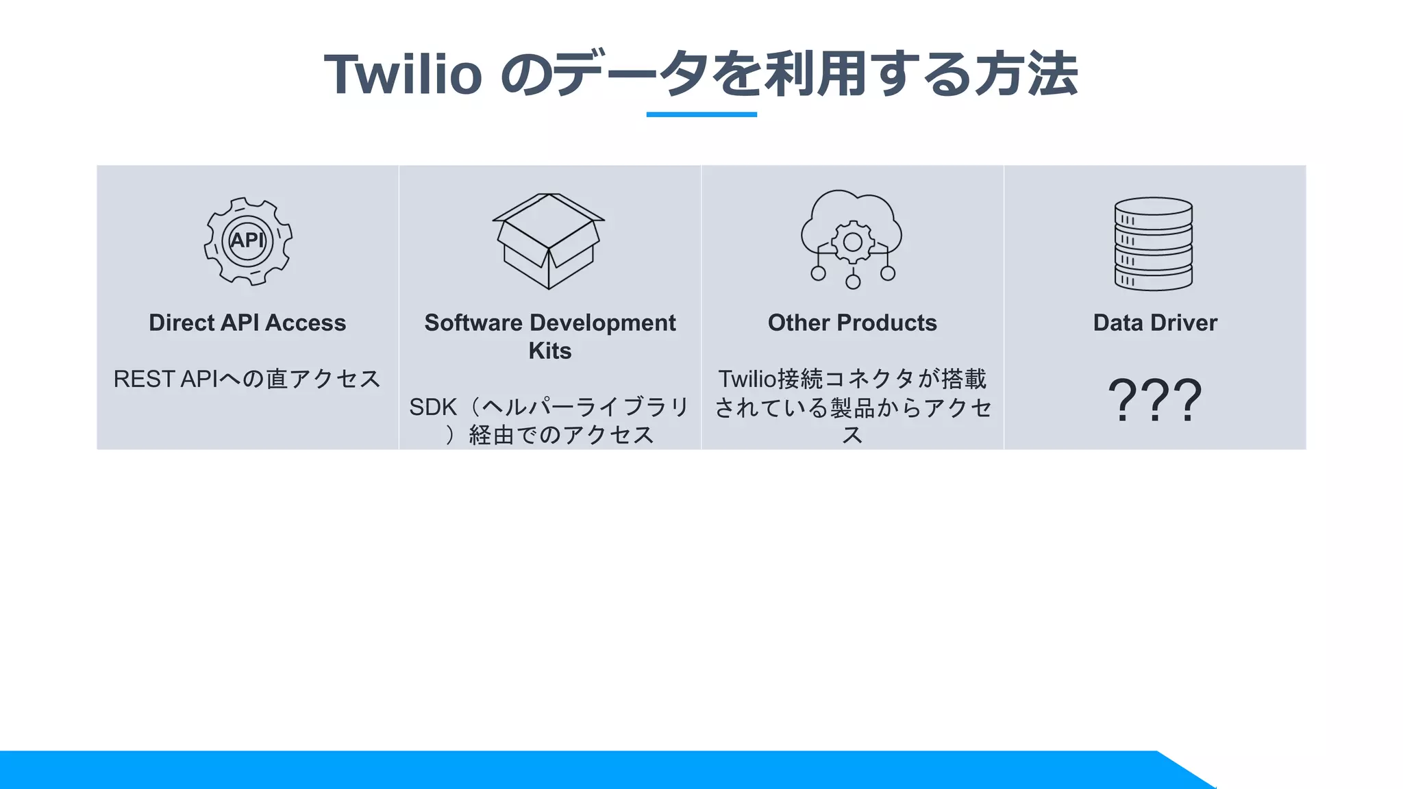 Twilio のデータを利用する方法
Direct API Access
REST APIへの直アクセス
Software Development
Kits
SDK（ヘルパーライブラリ
）経由でのアクセス
Other Products
Twilio接続コネクタが搭載
されている製品からアクセ
ス
Data Driver
???
API
 