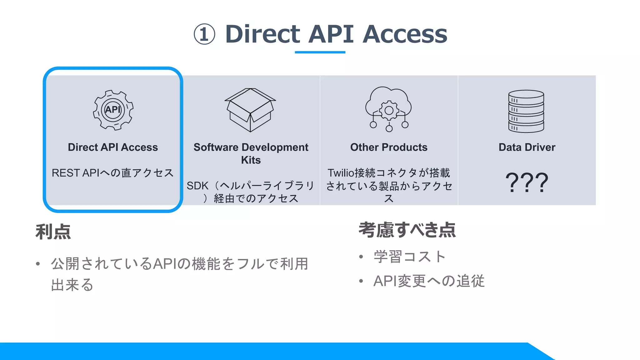 Direct API Access
REST APIへの直アクセス
Software Development
Kits
SDK（ヘルパーライブラリ
）経由でのアクセス
Other Products
Twilio接続コネクタが搭載
されている製品からアクセ
ス
Data Driver
???
① Direct API Access
API
利点
• 公開されているAPIの機能をフルで利用
出来る
考慮すべき点
• 学習コスト
• API変更への追従
 