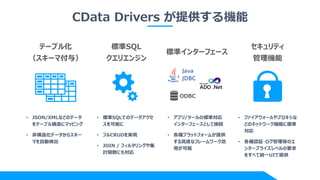 CData Drivers が提供する機能
• JSON/XMLなどのデータ
をテーブル構造にマッピング
• 非構造化データからスキー
マを自動検出
• 標準SQLでのデータアクセ
スを可能に
• フルCRUDを実現
• JOIN / フィルタリングや集
計関数にも対応
• アプリ/ツールの標準対応
インターフェースとして接続
• 各種プラットフォームが提供
する高度なフレームワーク活
用が可能
• ファイアウォールやプロキシな
どのネットワーク機能に標準
対応
• 各種認証・ログ管理等のエ
ンタープライズレベルの要求
をすべて統一UIで提供
テーブル化
（スキーマ付与）
標準SQL
クエリエンジン
標準インターフェース
セキュリティ
管理機能
ODBC
 