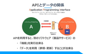 APIとデータの関係
APIを利用すると、別のソフトウェア（製品やサービス）の
・ 「機能」を実行出来る
・ 「データ」を利用（参照・更新）することが出来る
 