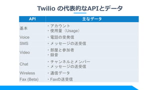 Twilio の代表的なAPIとデータ
API 主なデータ
基本
・アカウント
・使用量（Usage）
Voice ・電話の受発信
SMS ・メッセージの送受信
Video
・部屋と参加者
・録音
Chat
・チャンネルとメンバー
・メッセージの送受信
Wireless ・通信データ
Fax (Beta) ・Faxの送受信
 