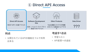 Direct API Access
REST APIへの直アクセス
Software Development
Kits
SDK（ヘルパーライブラリ
）経由でのアクセス
Other Products
Twilio接続コネクタが搭載
されている製品からアクセ
ス
Data Driver
???
① Direct API Access
API
利点
• 公開されているAPIの機能をフルで利用
出来る
考慮すべき点
• 学習コスト
• API変更への追従
 
