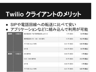 Twilio クライアントのメリット
● SIPや電話回線への転送に比べて安い
● アプリケーションなどに組み込んで利用が可能
通信料 1 分あたり 固定電話宛（下記「携帯電話宛」以外）※ 5 円（税別） 5.4 円（税込）
携帯電話宛（070 / 080 / 090 番号） 15 円（税別） 16.2 円（税込）
アプリ宛（Client 利用） 0.231 円（税別） 0.25 円（税込）
SIP 宛 0.463 円（税別） 0.5 円（税込）
着信料 1 分あたり 050 番号宛 0.926 円（税別） 1 円（税込）
0120 / 0800 番号宛 20 円（税別） 21.6 円（税込）
SIP 宛 0.926 円（税別） 1 円（税込）
アプリ宛（Client 利用） 0.231 円（税別） 0.25 円（税込）
 