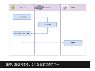 発呼、着信できるようになるまでのフロー
 