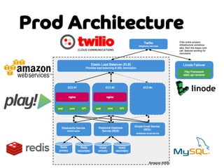 Prod Architecture

 