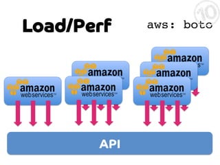 Load/Perf

API

aws: boto!

 