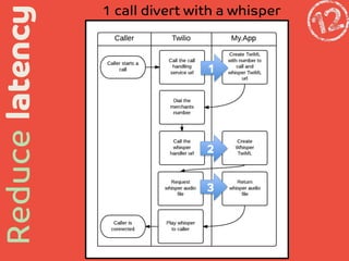 Reduce latency

1 call divert with a whisper

1

2
3

 