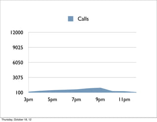 100
3075
6050
9025
12000
3pm 5pm 7pm 9pm 11pm
Calls
Thursday, October 18, 12
 