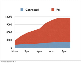 0
3000
6000
9000
12000
Noon 2pm 4pm 6pm 8pm
Connected Fail
Thursday, October 18, 12
 